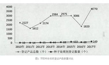 種子處理劑登記特點(diǎn)和趨勢(shì)及評(píng)審中的常見問題分析總結(jié)