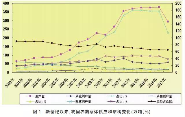 我國農(nóng)藥供應(yīng)狀況、特點和主要趨勢分析