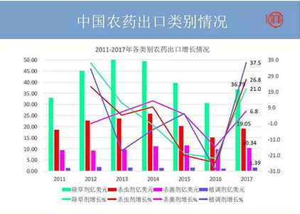 2018年農(nóng)藥出口又有何變化？哪些國家地區(qū)有“金”可掘？