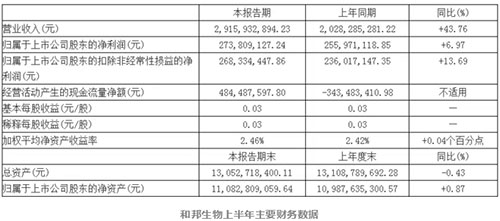 2018年已過大半，上市農(nóng)藥企業(yè)紛紛交出上半年成績單