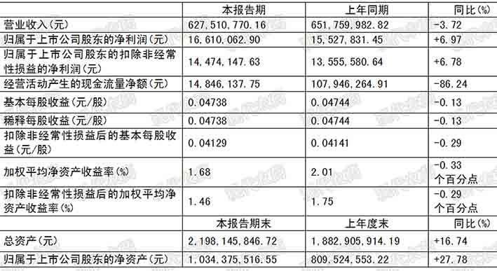 廣信股份等發(fā)布半年報，海利爾新建煙堿類殺蟲劑項目開工