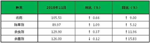 國內農藥行業(yè)大環(huán)境依舊緊張，供不應求之勢持續(xù)